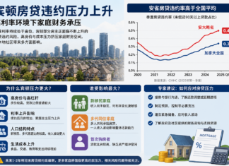 宾顿房主续贷压力上升 高利率环境下家庭财务承压